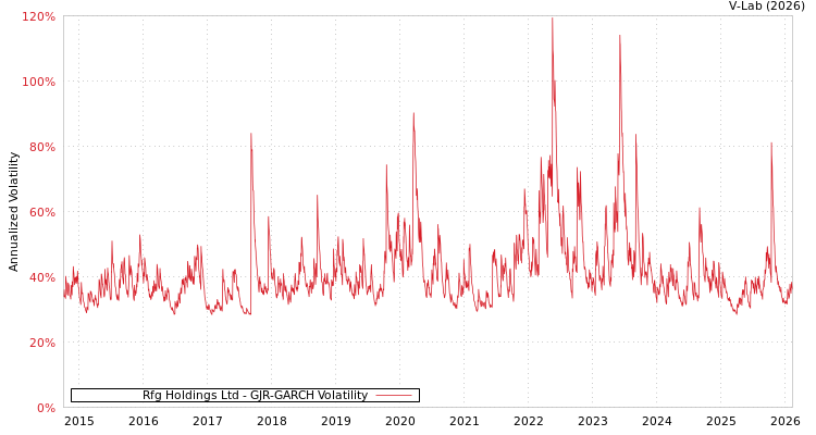 graph of Rfg Holdings Ltd GJR-GARCH