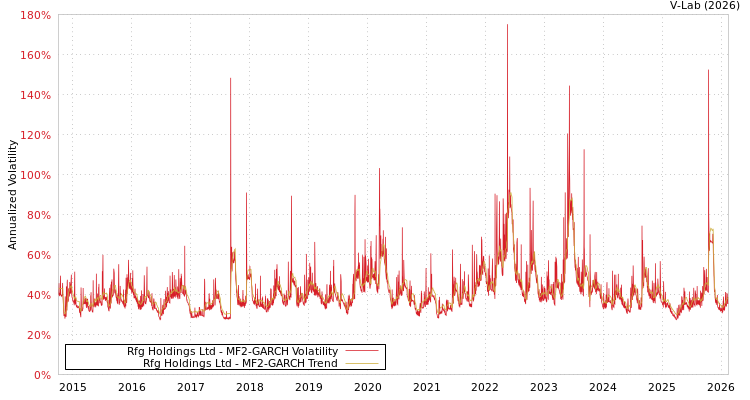graph of Rfg Holdings Ltd MF2-GARCH