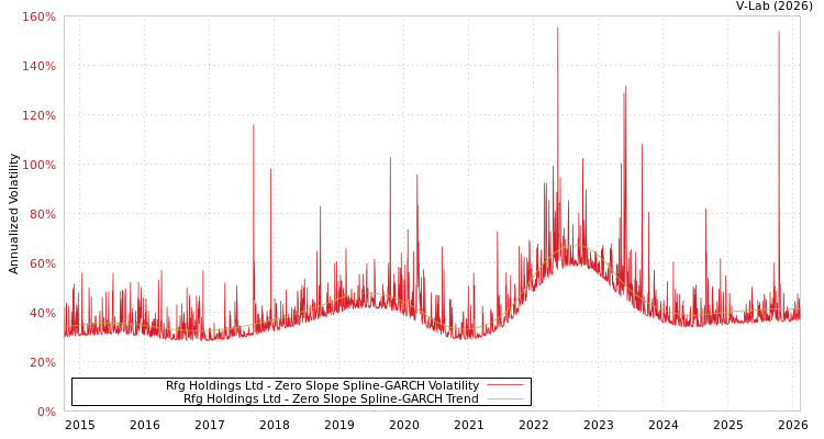 graph of Rfg Holdings Ltd S0GARCH