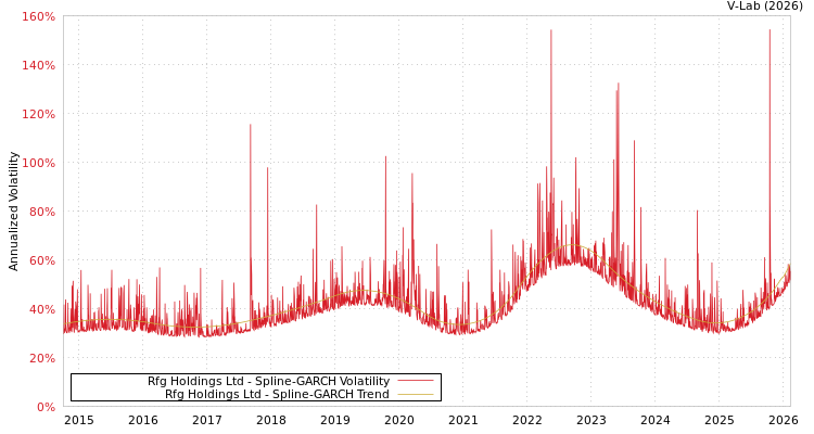 graph of Rfg Holdings Ltd SGARCH