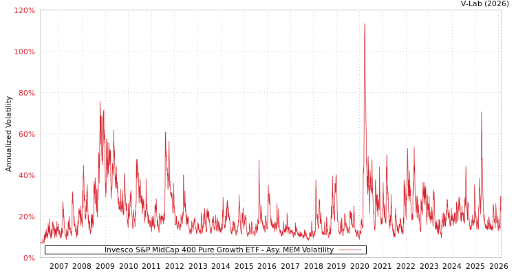 graph of Invesco S&P MidCap 400 Pure Growth ETF AMEM
