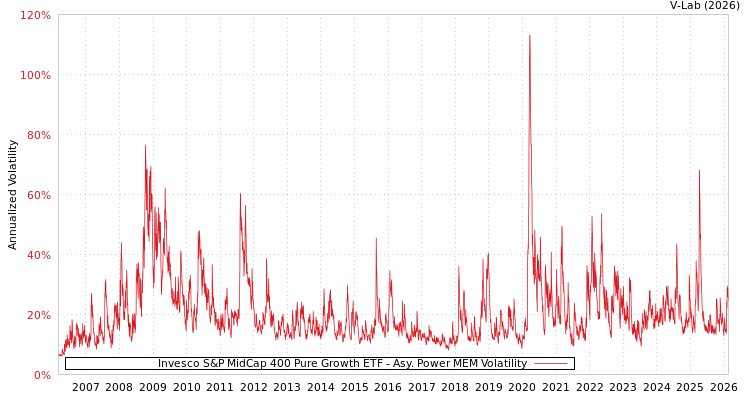 graph of Invesco S&P MidCap 400 Pure Growth ETF APMEM