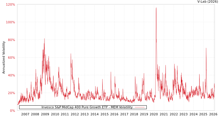 graph of Invesco S&P MidCap 400 Pure Growth ETF MEM