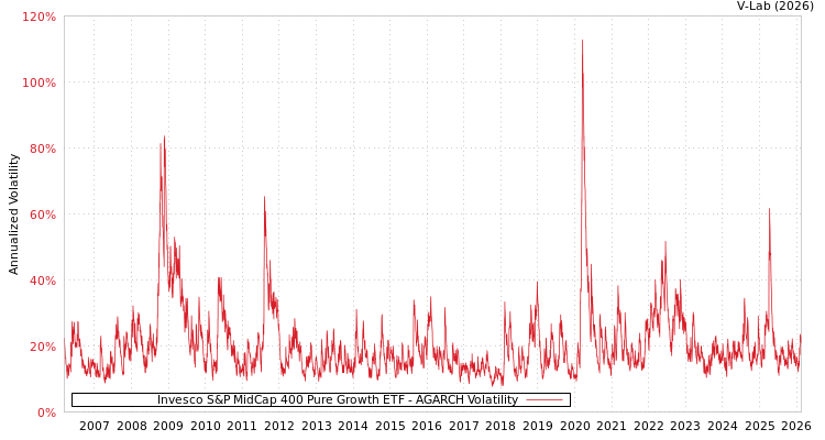 graph of Invesco S&P MidCap 400 Pure Growth ETF AGARCH