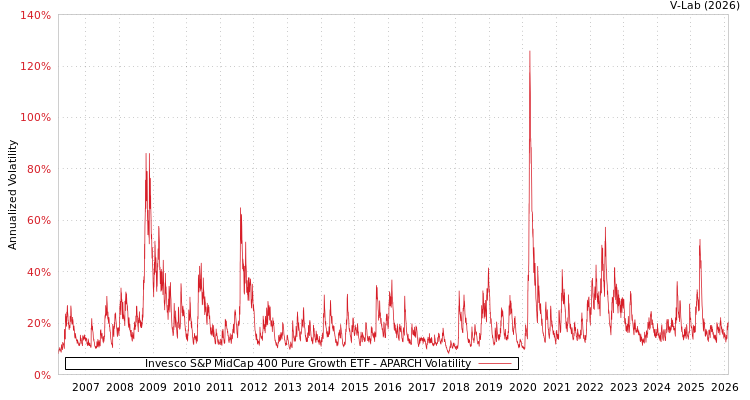 graph of Invesco S&P MidCap 400 Pure Growth ETF APARCH