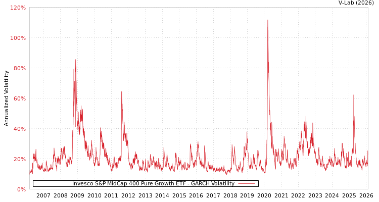 graph of Invesco S&P MidCap 400 Pure Growth ETF GARCH