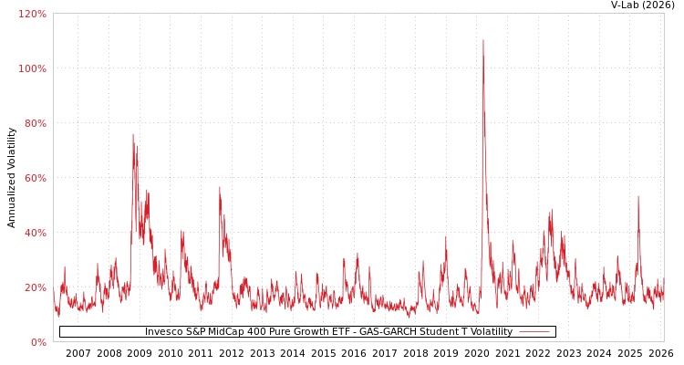 graph of Invesco S&P MidCap 400 Pure Growth ETF GAS-GARCH-T