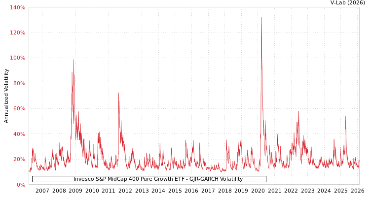 graph of Invesco S&P MidCap 400 Pure Growth ETF GJR-GARCH