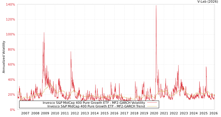 graph of Invesco S&P MidCap 400 Pure Growth ETF MF2-GARCH