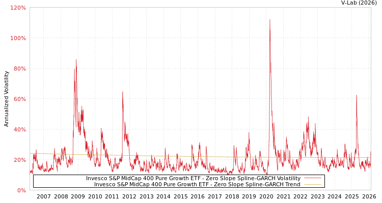 graph of Invesco S&P MidCap 400 Pure Growth ETF S0GARCH
