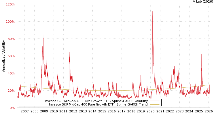 graph of Invesco S&P MidCap 400 Pure Growth ETF SGARCH