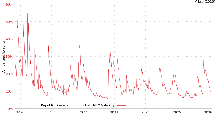 graph of Republic Financial Holdings Ltd MEM