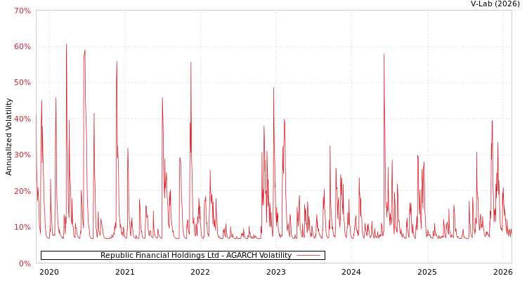 graph of Republic Financial Holdings Ltd AGARCH