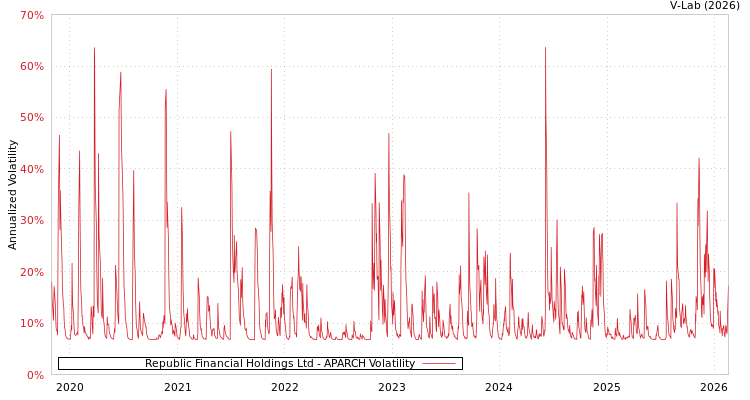 graph of Republic Financial Holdings Ltd APARCH