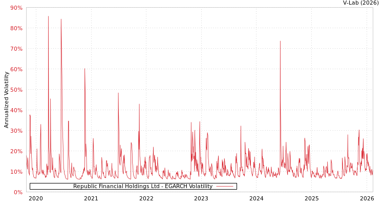 graph of Republic Financial Holdings Ltd EGARCH