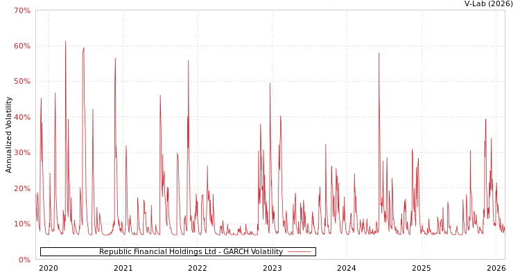 graph of Republic Financial Holdings Ltd GARCH