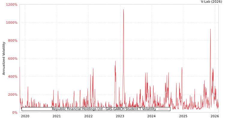 graph of Republic Financial Holdings Ltd GAS-GARCH-T