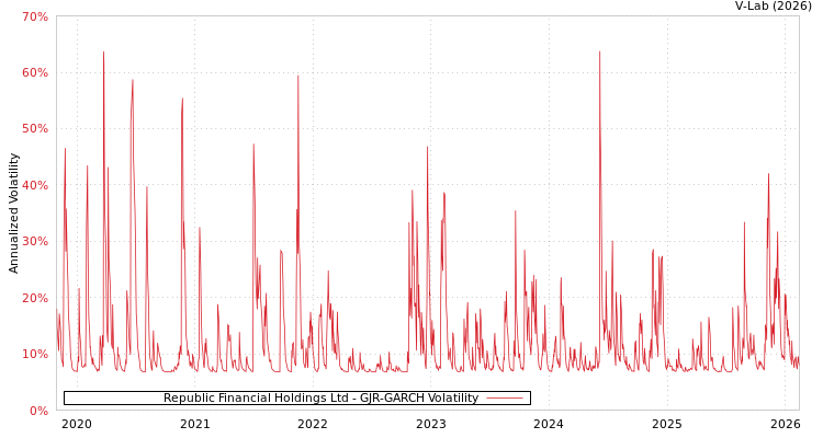 graph of Republic Financial Holdings Ltd GJR-GARCH