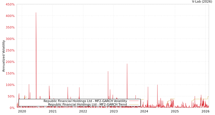 graph of Republic Financial Holdings Ltd MF2-GARCH