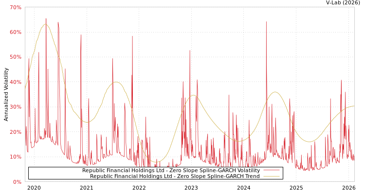 graph of Republic Financial Holdings Ltd S0GARCH
