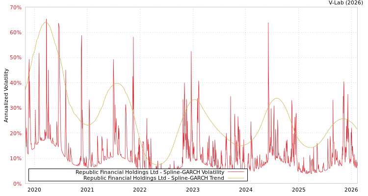 graph of Republic Financial Holdings Ltd SGARCH