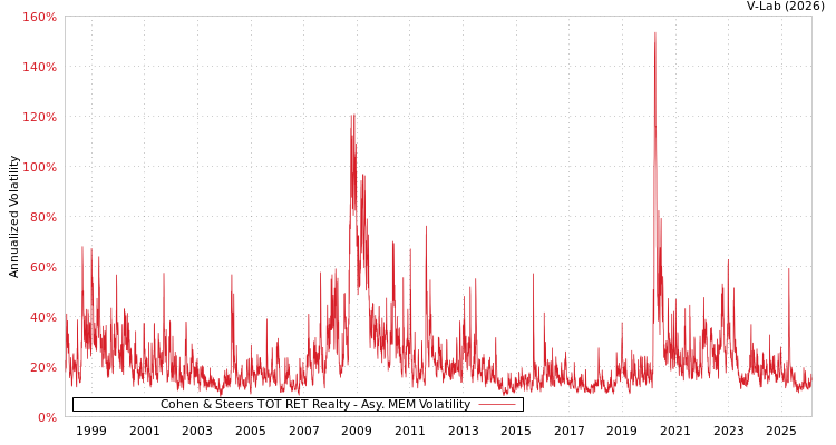 graph of Cohen & Steers TOT RET Realty AMEM