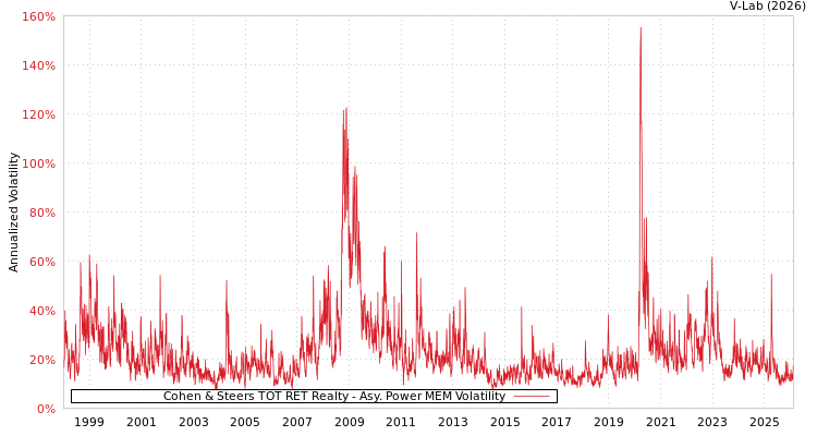 graph of Cohen & Steers TOT RET Realty APMEM