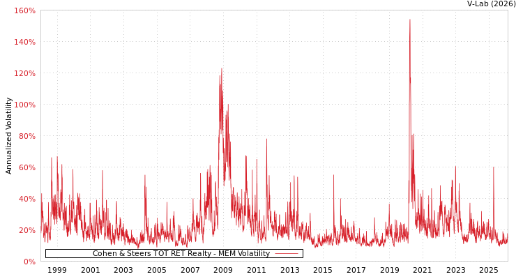 graph of Cohen & Steers TOT RET Realty MEM