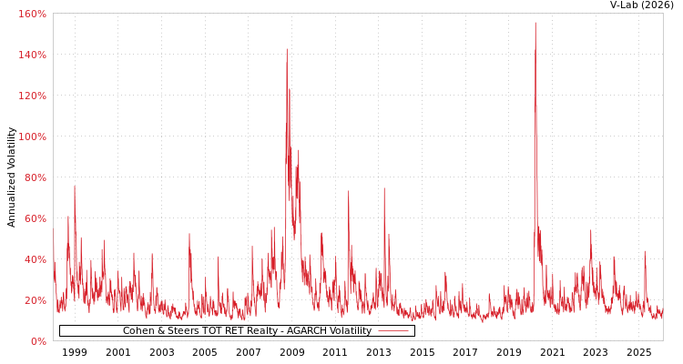 graph of Cohen & Steers TOT RET Realty AGARCH
