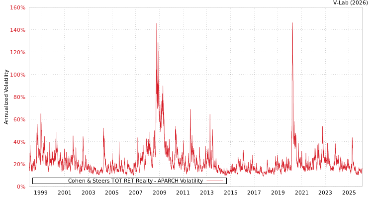 graph of Cohen & Steers TOT RET Realty APARCH