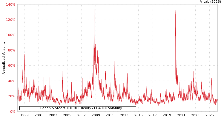 graph of Cohen & Steers TOT RET Realty EGARCH
