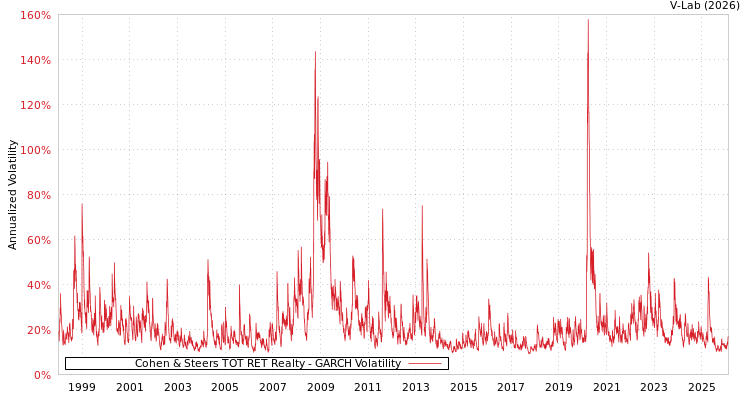 graph of Cohen & Steers TOT RET Realty GARCH