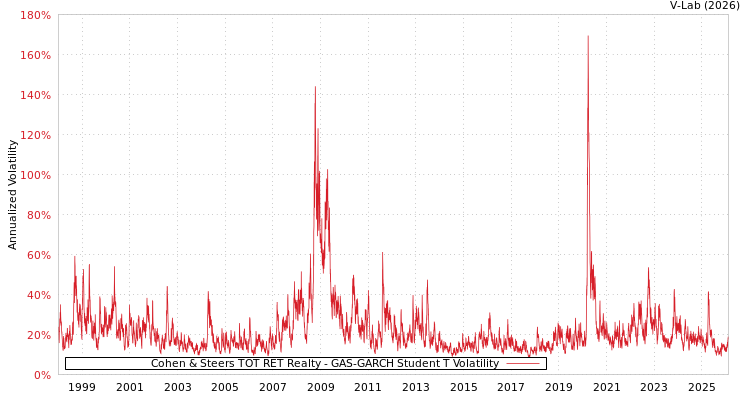 graph of Cohen & Steers TOT RET Realty GAS-GARCH-T