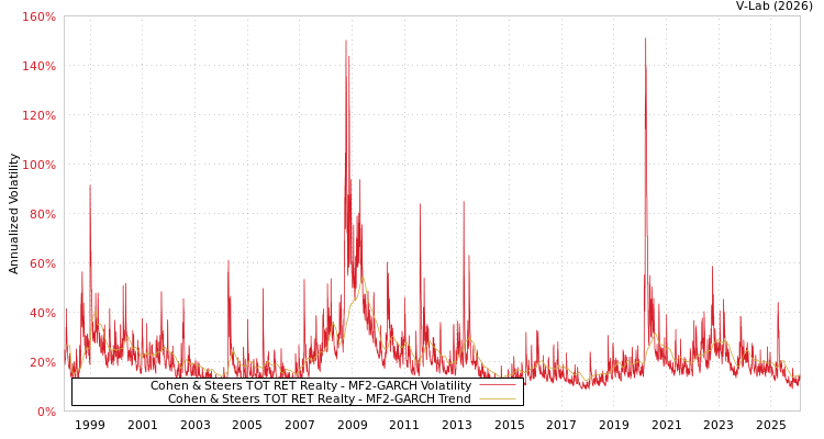 graph of Cohen & Steers TOT RET Realty MF2-GARCH