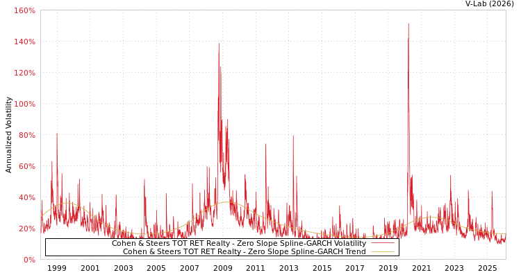 graph of Cohen & Steers TOT RET Realty S0GARCH