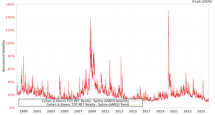 graph of Cohen & Steers TOT RET Realty SGARCH