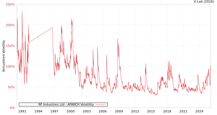 graph of RF Industries Ltd APARCH