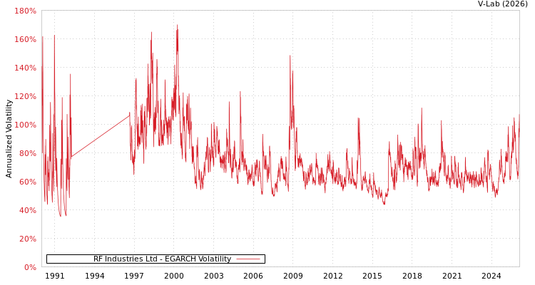 graph of RF Industries Ltd EGARCH