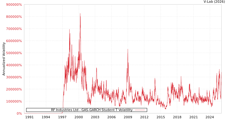 graph of RF Industries Ltd GAS-GARCH-T
