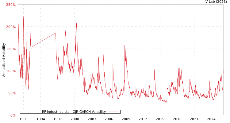 graph of RF Industries Ltd GJR-GARCH