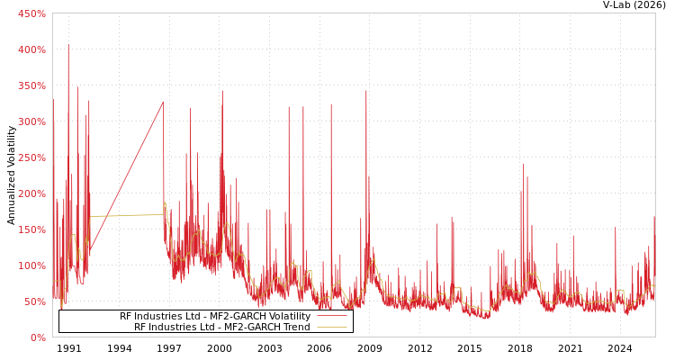 graph of RF Industries Ltd MF2-GARCH