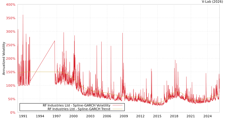 graph of RF Industries Ltd SGARCH