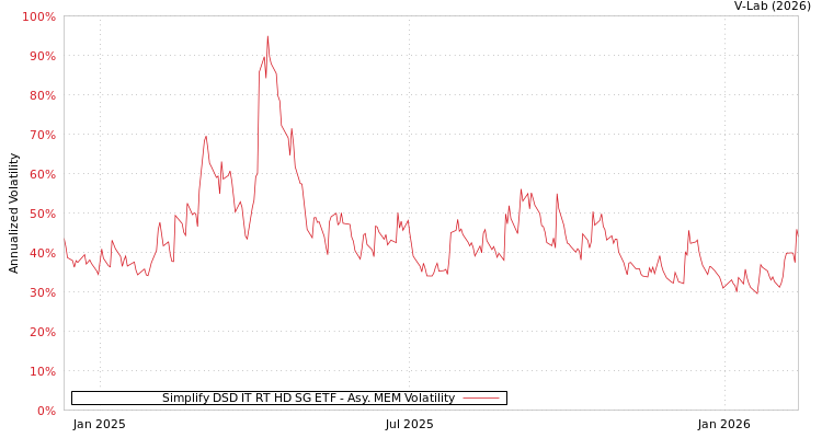 graph of Simplify DSD IT RT HD SG ETF AMEM