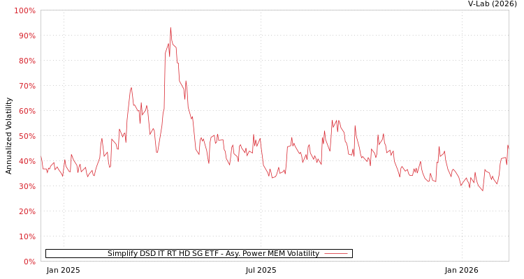 graph of Simplify DSD IT RT HD SG ETF APMEM