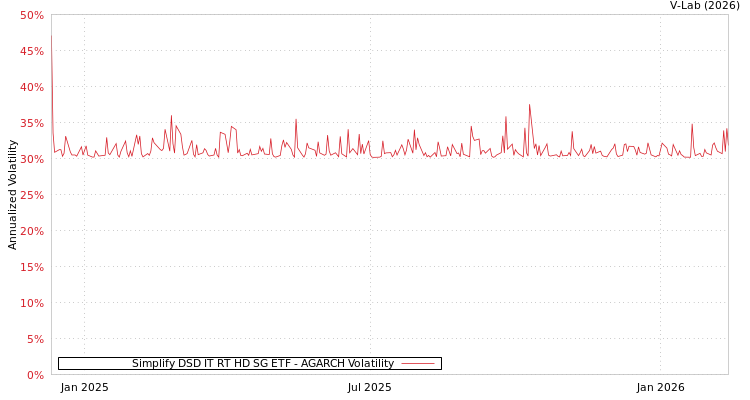 graph of Simplify DSD IT RT HD SG ETF AGARCH