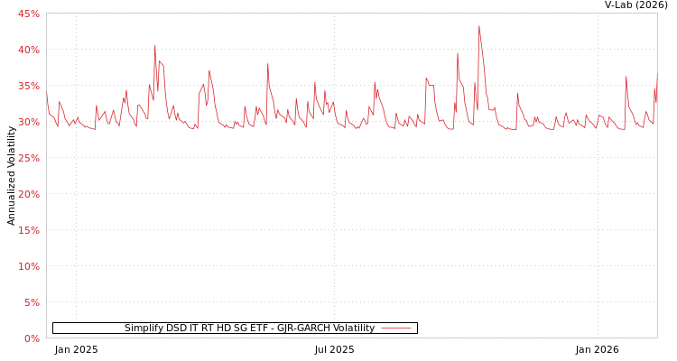graph of Simplify DSD IT RT HD SG ETF GJR-GARCH