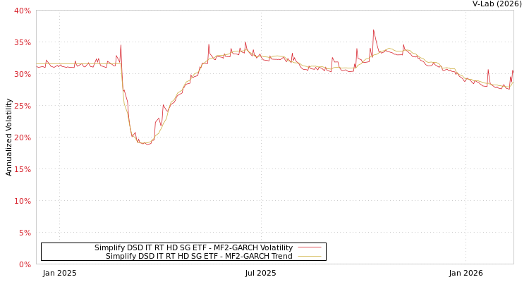 graph of Simplify DSD IT RT HD SG ETF MF2-GARCH