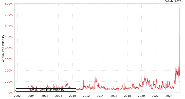 graph of Rafako AMEM