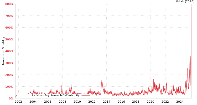 graph of Rafako APMEM