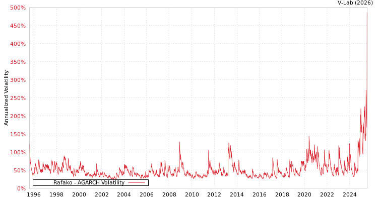 graph of Rafako AGARCH
